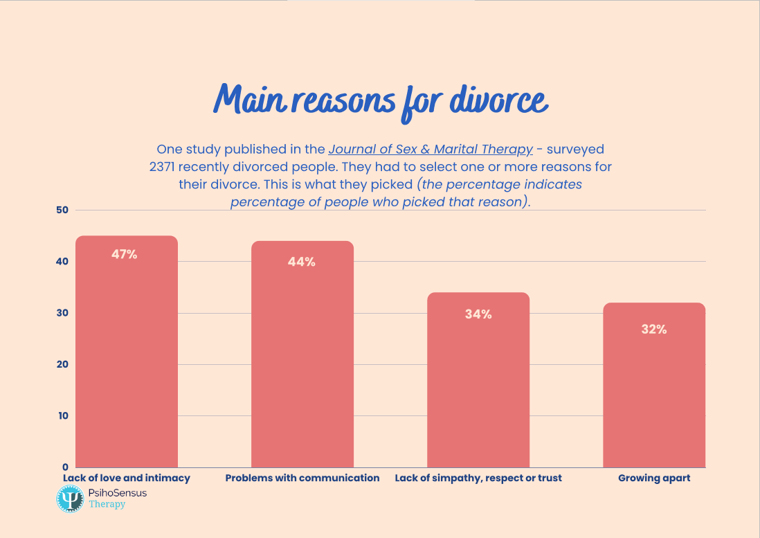 Top 4 main reasons for divorce according to a study published in the Journal of Sex & Marital Therapy: Lack of intimacy and love, problems with communication, lack of empathy, respect or trust, and growing apart